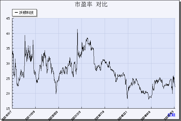 沃顿科技（000920）历年市盈率对比