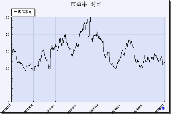海信家电（000921）历年市盈率对比