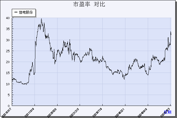 佳电股份（000922）历年市盈率对比