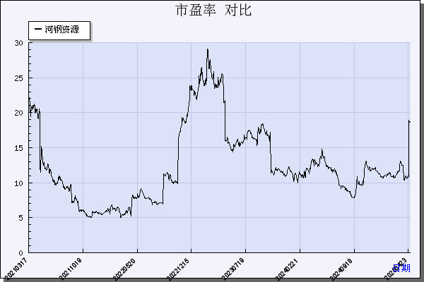 河钢资源（000923）历年市盈率对比
