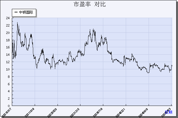 中钢国际（000928）历年市盈率对比