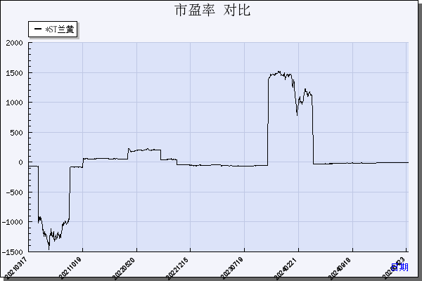 兰州黄河（000929）历年市盈率对比