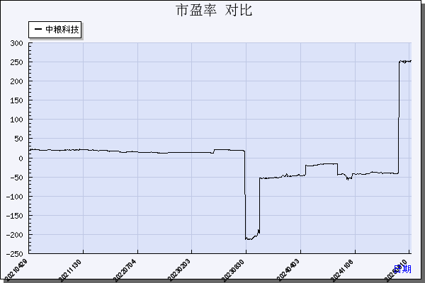 中粮科技（000930）历年市盈率对比