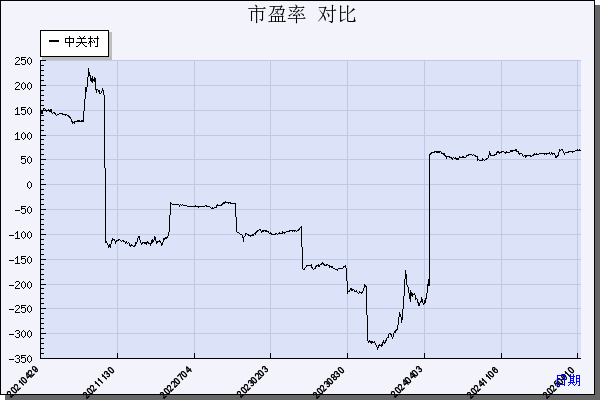 中 关 村（000931）历年市盈率对比