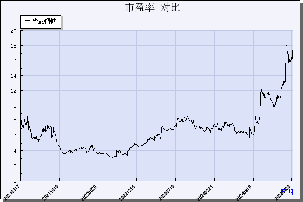 华菱钢铁（000932）历年市盈率对比