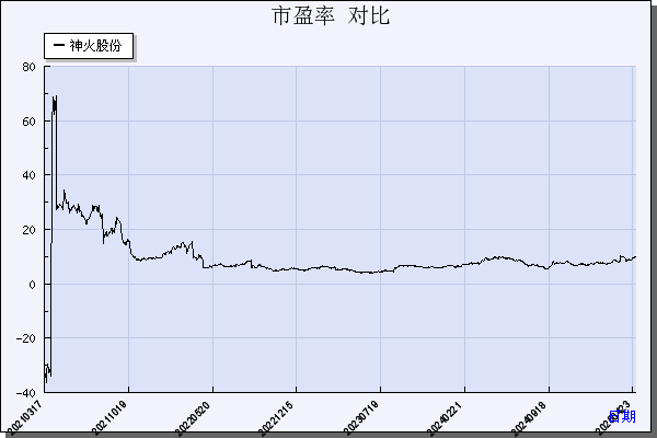 神火股份（000933）历年市盈率对比