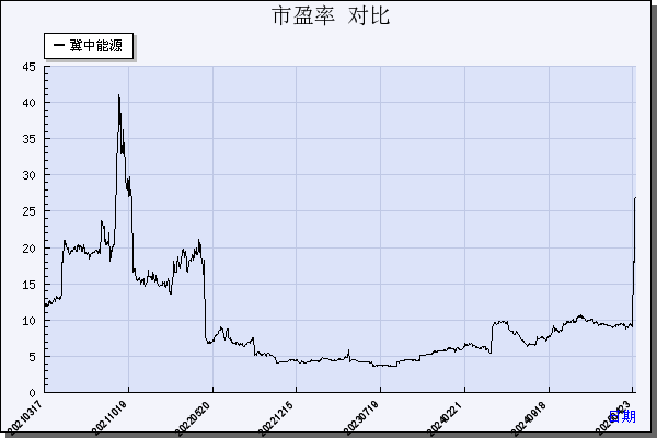 冀中能源（000937）历年市盈率对比
