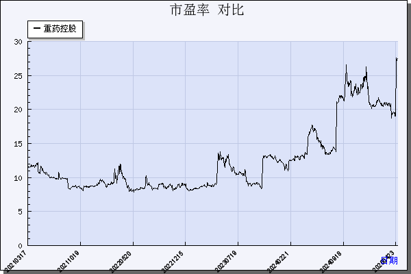 重药控股（000950）历年市盈率对比
