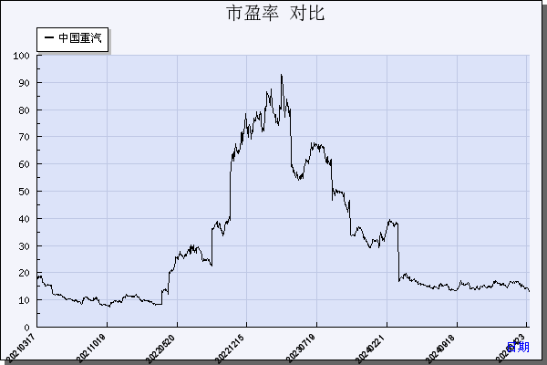 中国重汽（000951）历年市盈率对比