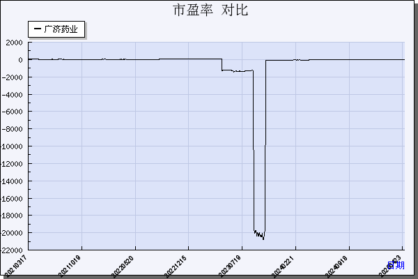 广济药业（000952）历年市盈率对比