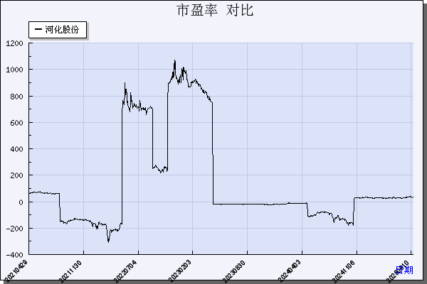 河化股份（000953）历年市盈率对比