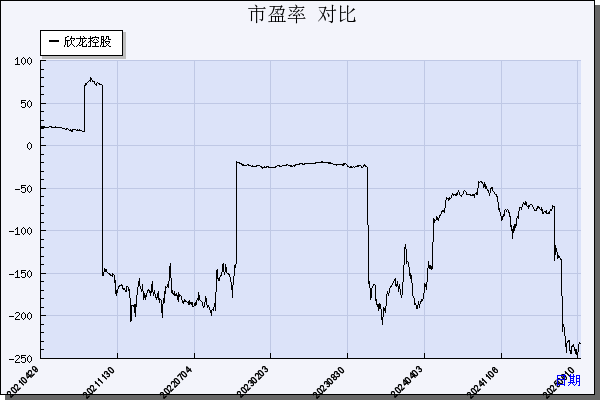 欣龙控股（000955）历年市盈率对比