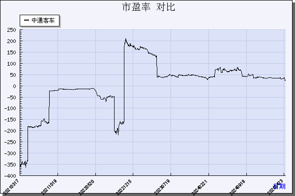 中通客车（000957）历年市盈率对比