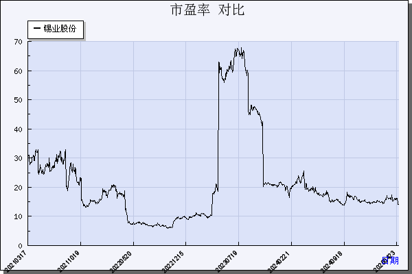 锡业股份（000960）历年市盈率对比