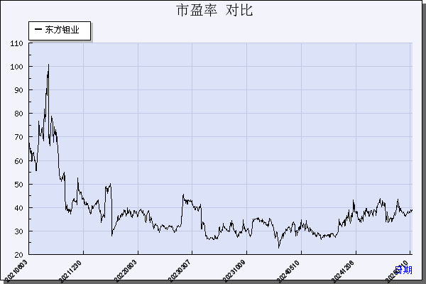 东方钽业（000962）历年市盈率对比