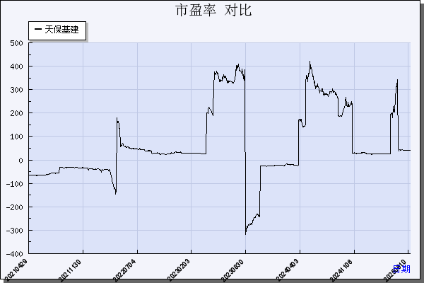 天保基建（000965）历年市盈率对比