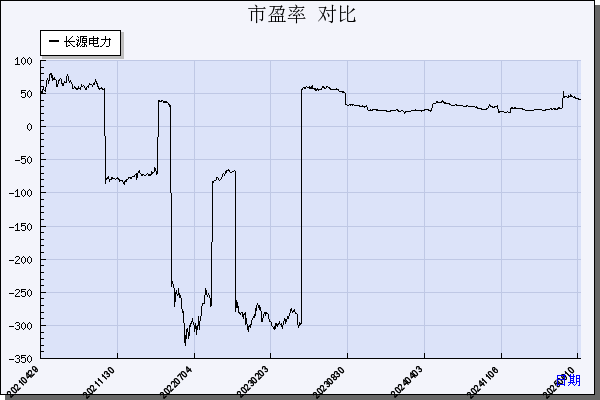 长源电力（000966）历年市盈率对比