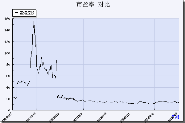蓝焰控股（000968）历年市盈率对比