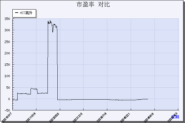 *ST高升（000971）历年市盈率对比