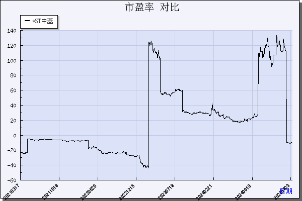 中基健康（000972）历年市盈率对比