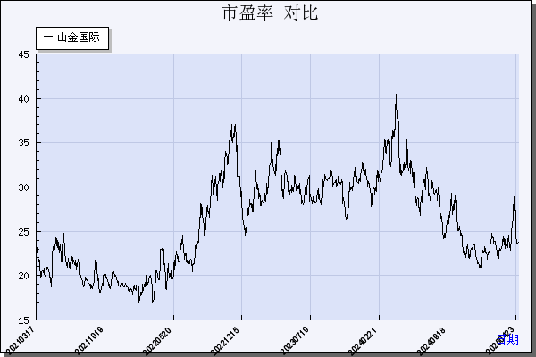 山金国际（000975）历年市盈率对比