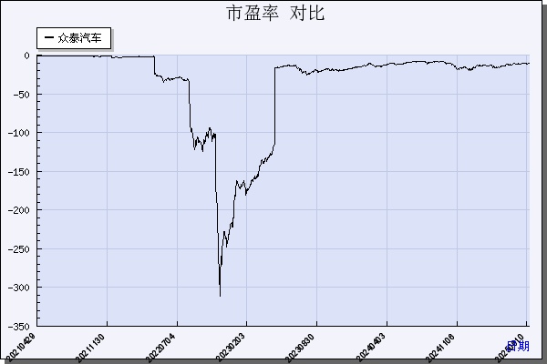 众泰汽车（000980）历年市盈率对比