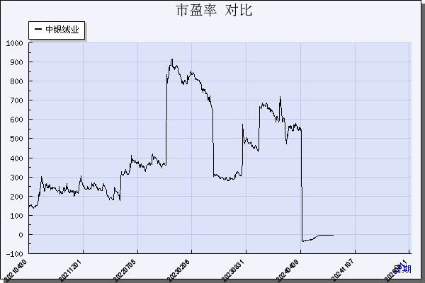 中银绒业（000982）历年市盈率对比