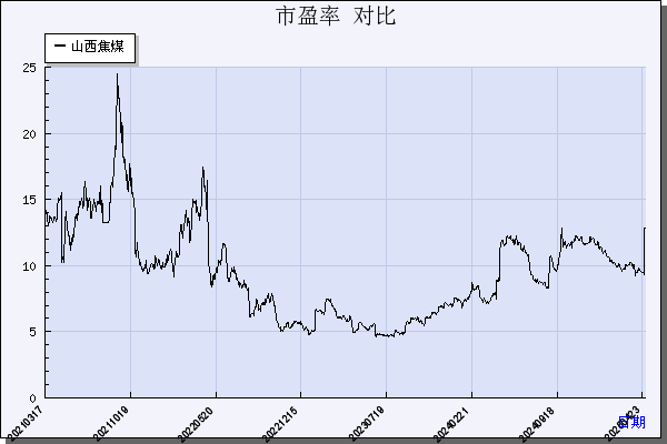 山西焦煤（000983）历年市盈率对比