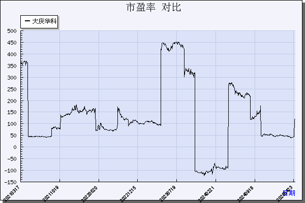 大庆华科（000985）历年市盈率对比