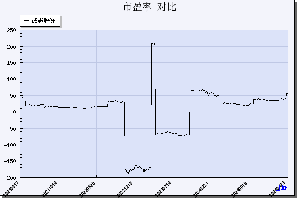 诚志股份（000990）历年市盈率对比