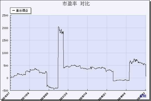 皇台酒业（000995）历年市盈率对比