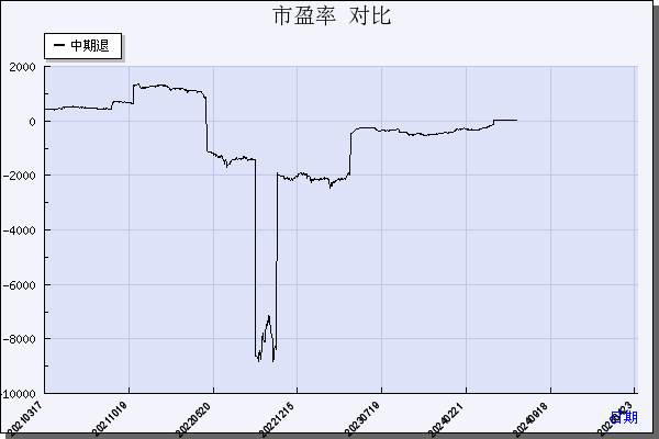 *ST中期（000996）历年市盈率对比