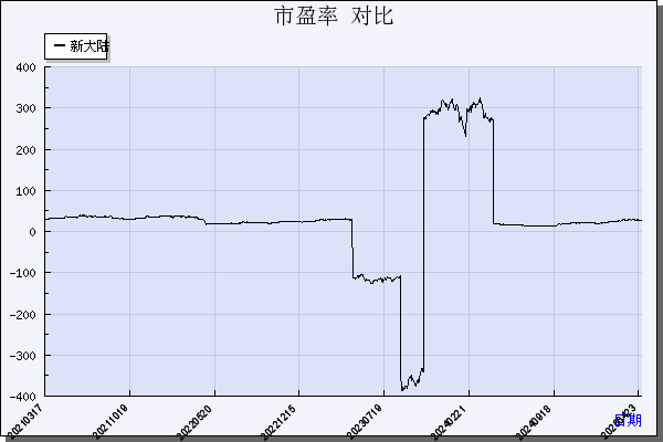 新 大 陆（000997）历年市盈率对比