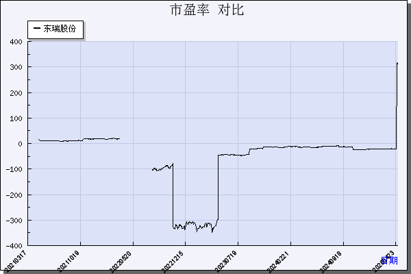 东瑞股份（001201）历年市盈率对比
