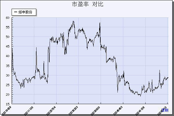炬申股份（001202）历年市盈率对比