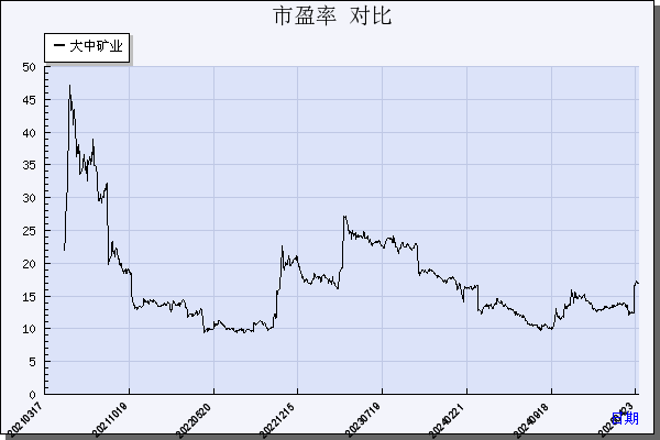 大中矿业（001203）历年市盈率对比