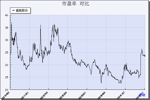 盛航股份（001205）历年市盈率对比
