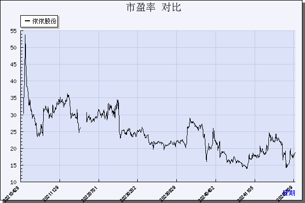 依依股份（001206）历年市盈率对比