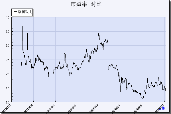 联科科技（001207）历年市盈率对比