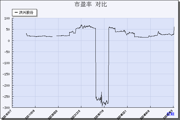 洪兴股份（001209）历年市盈率对比
