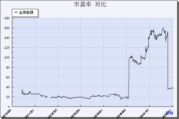 金房能源（001210）历年市盈率对比