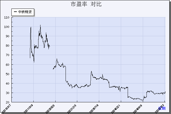 中铁特货（001213）历年市盈率对比