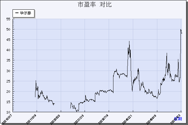华尔泰（001217）历年市盈率对比