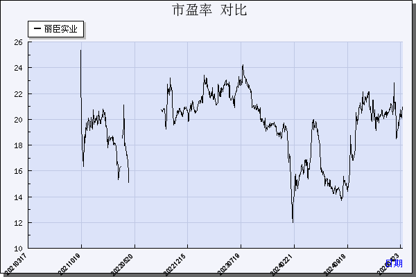 丽臣实业（001218）历年市盈率对比
