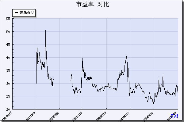 青岛食品（001219）历年市盈率对比