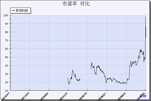 欧克科技（001223）历年市盈率对比