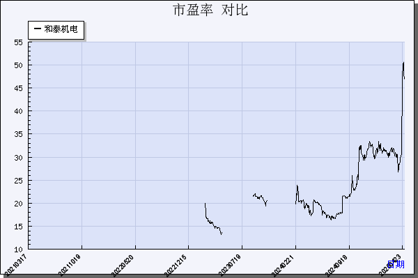 和泰机电（001225）历年市盈率对比