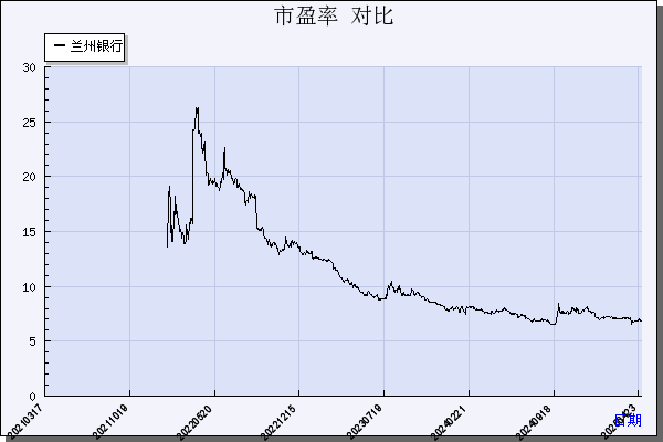 兰州银行（001227）历年市盈率对比
