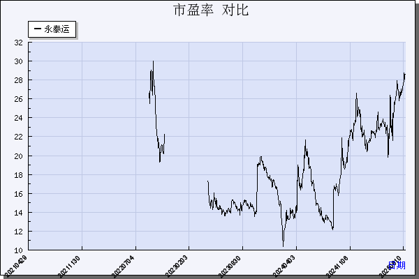 永泰运（001228）历年市盈率对比