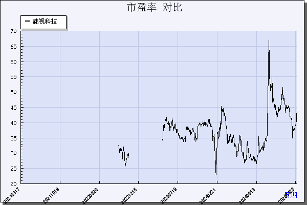 魅视科技（001229）历年市盈率对比